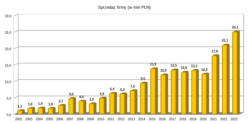 sprzedaż firmy w poszczególnych latach